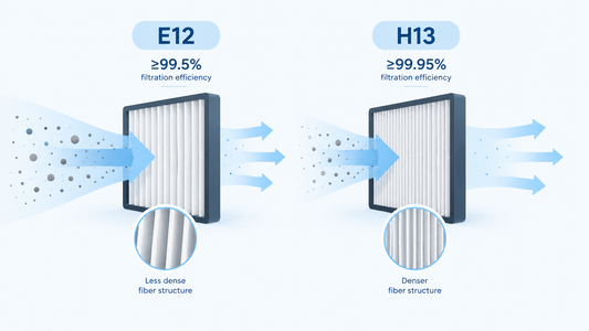 Diagram comparing E12 and H13 air filters, showing particle filtration, airflow direction and pleated filter fibres.